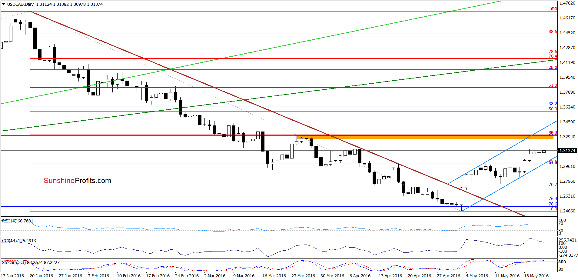 USD/CAD - the daily chart