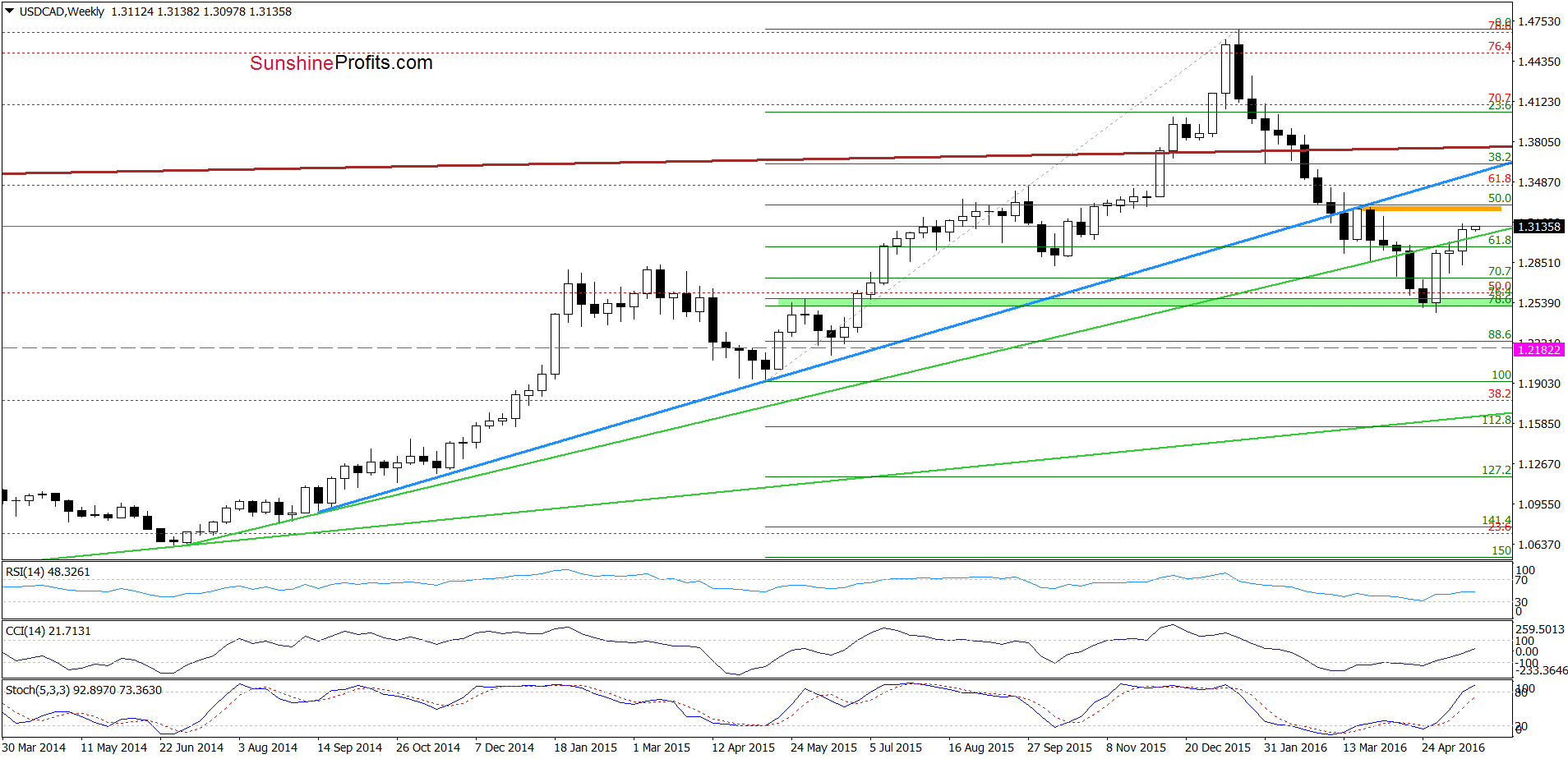 USD/CAD - the weekly chart