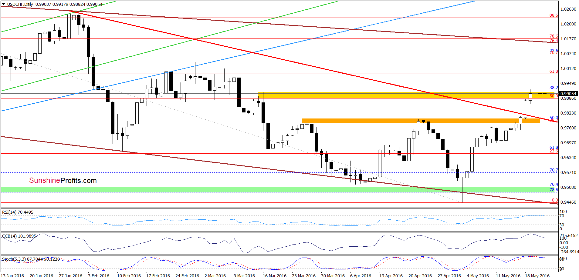 USD/CHF - the daily chart