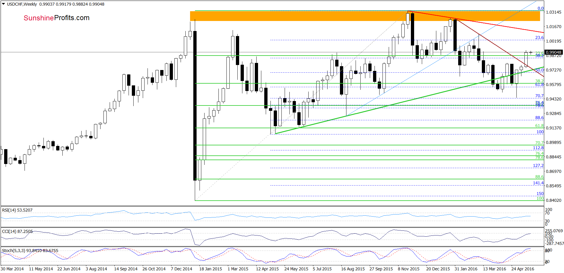 USD/CHF - the weekly chart