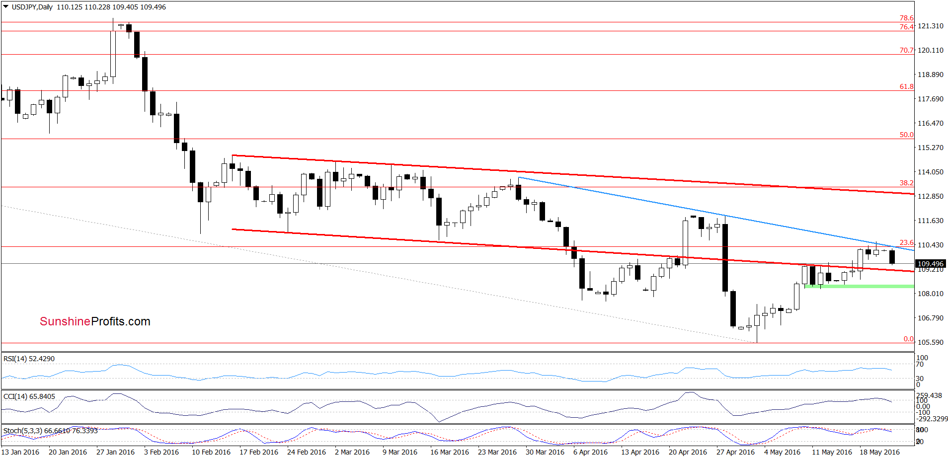 USD/JPY - the daily chart