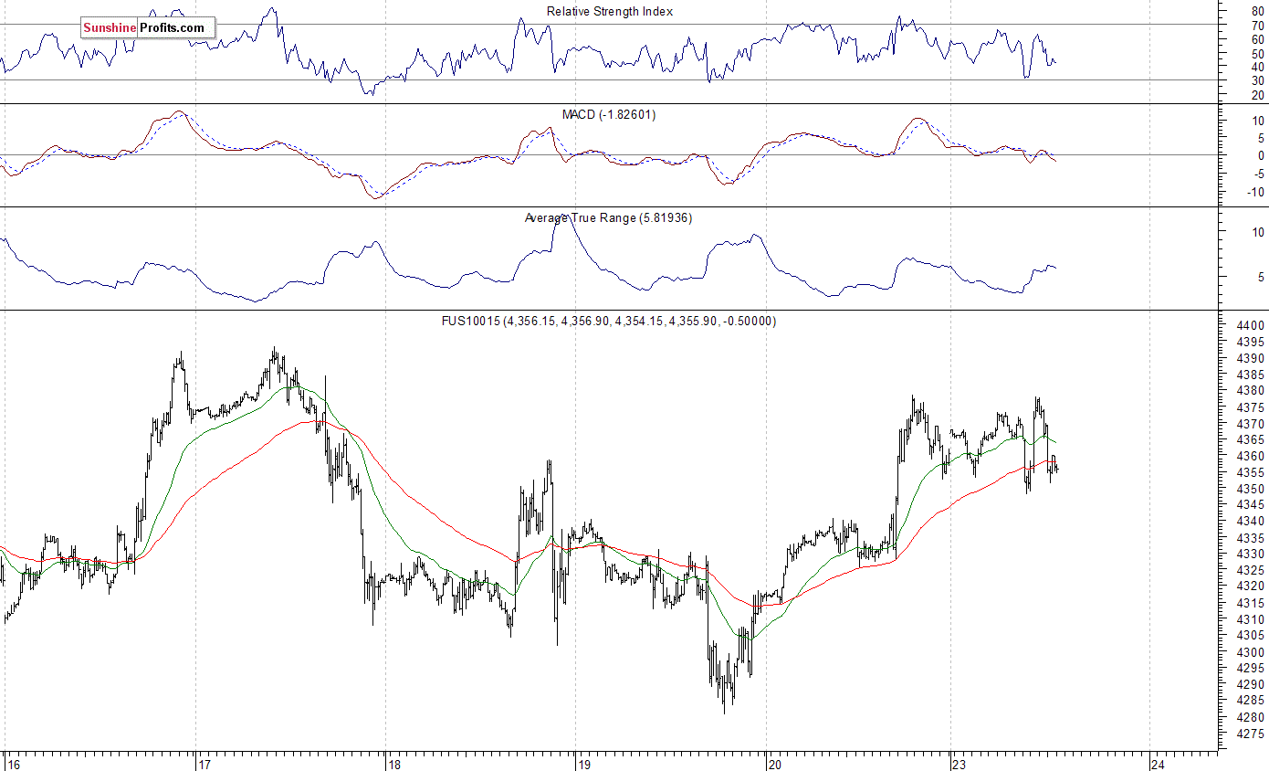 Nasdaq100 futures contract - Nasdaq 100 index chart - NDX