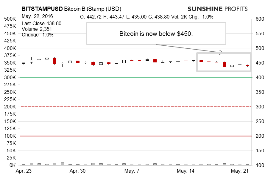 Bitcoin chart BitStamp