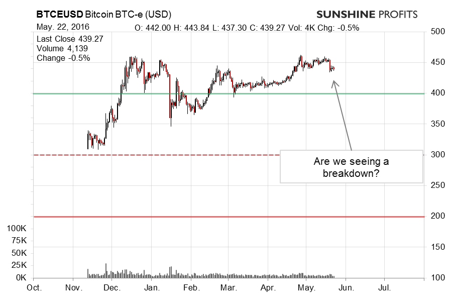 Bitcoin chart BTC-e