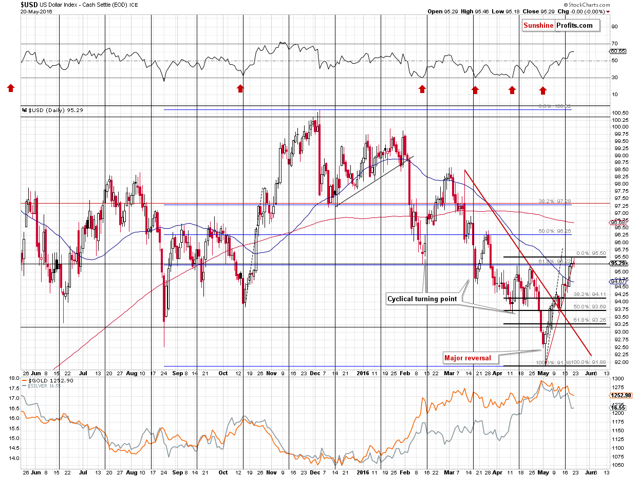 Gold U.S. dollar chart