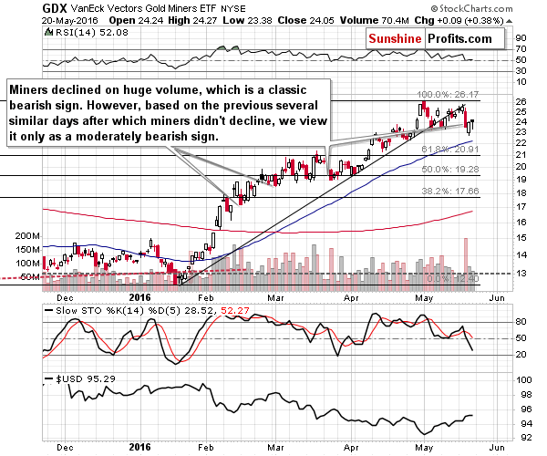 Gold stocks chart