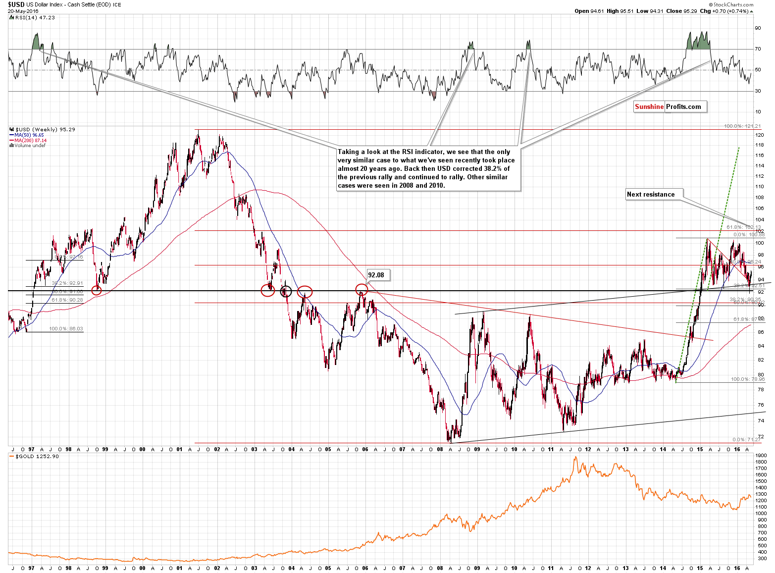 Gold U.S. dollar seasonal chart