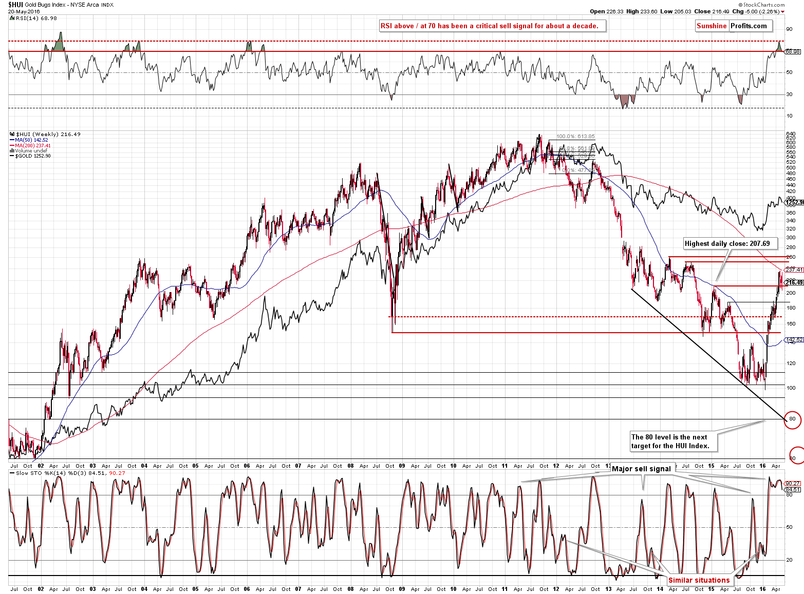 Gold stocks chart