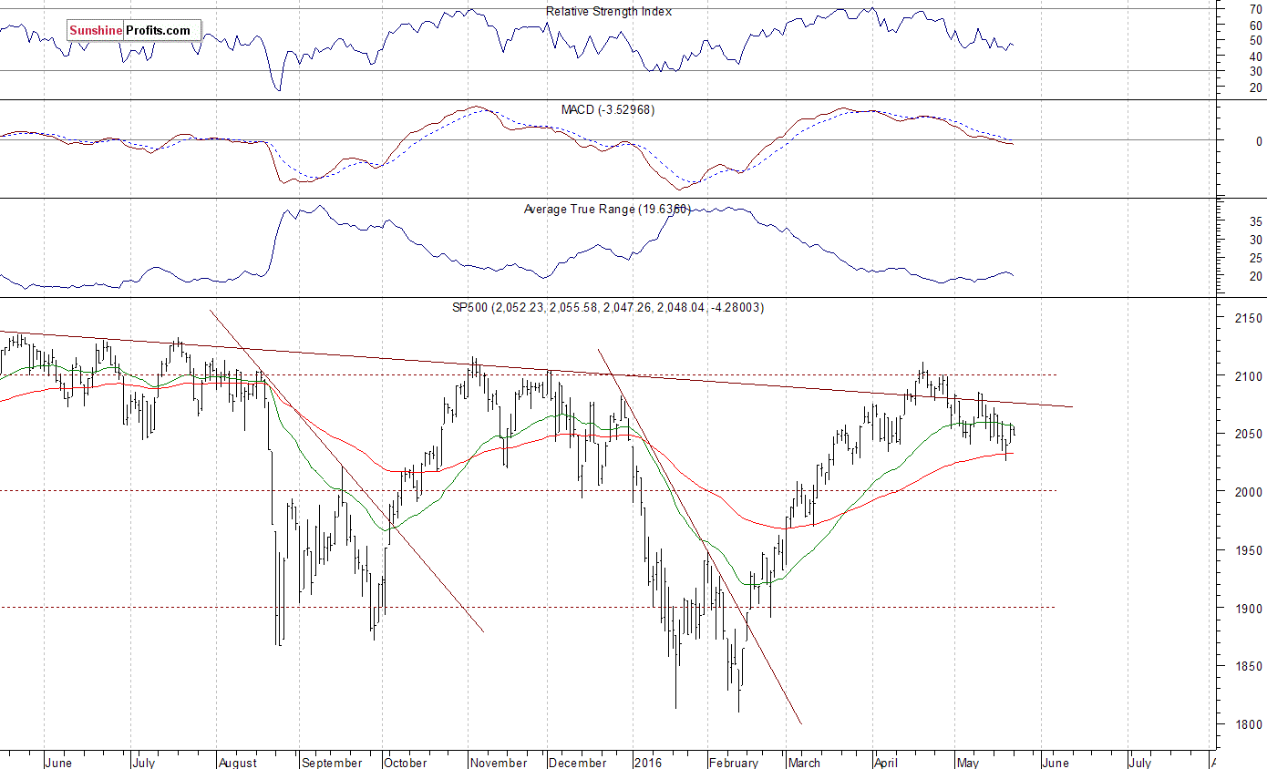 Daily S&P 500 index chart - SPX, Large Cap Index