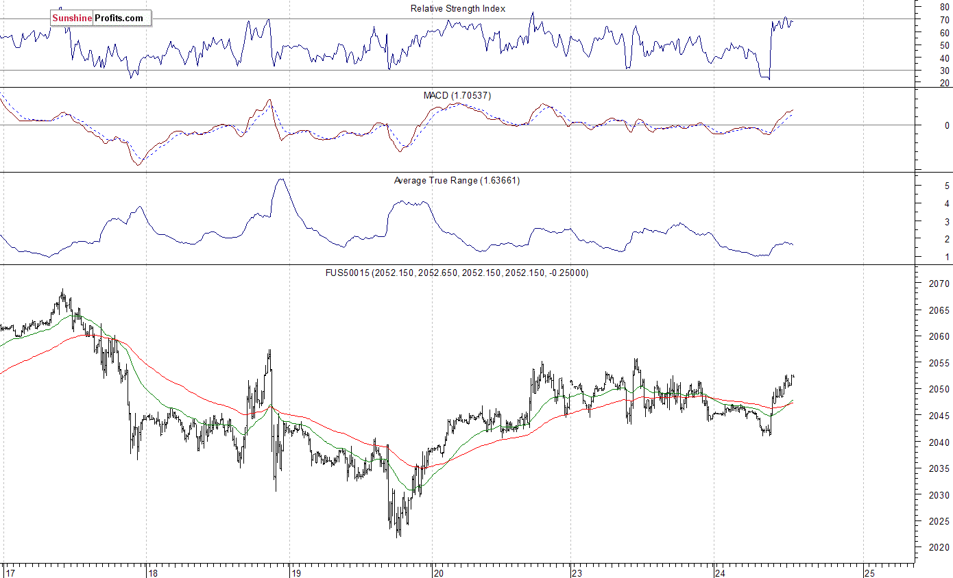 S&P 500 futures contract - S&P 500 index chart - SPX