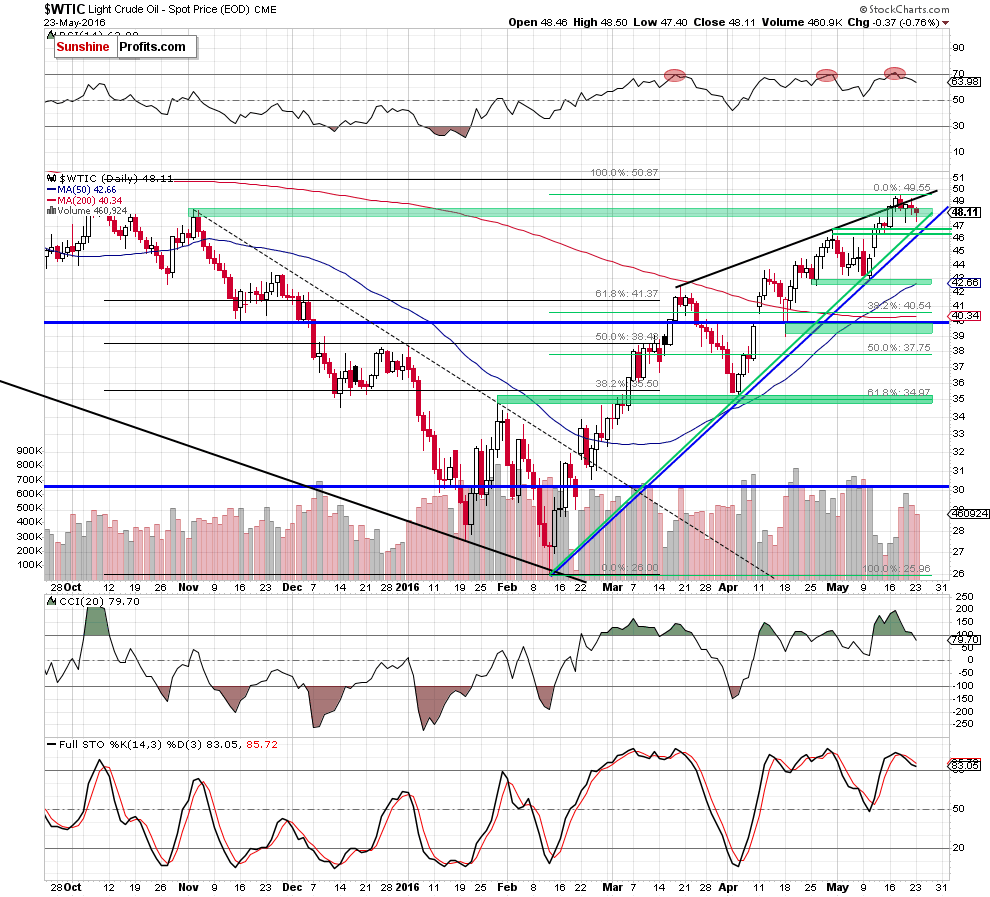 WTIC - the daily chart