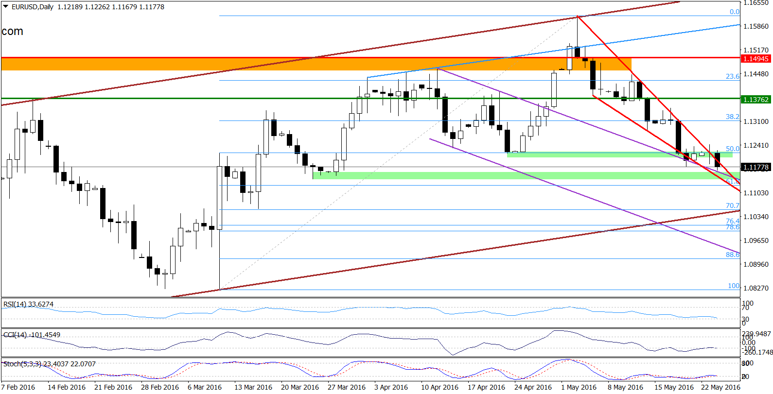 EUR/USD - the daily chart