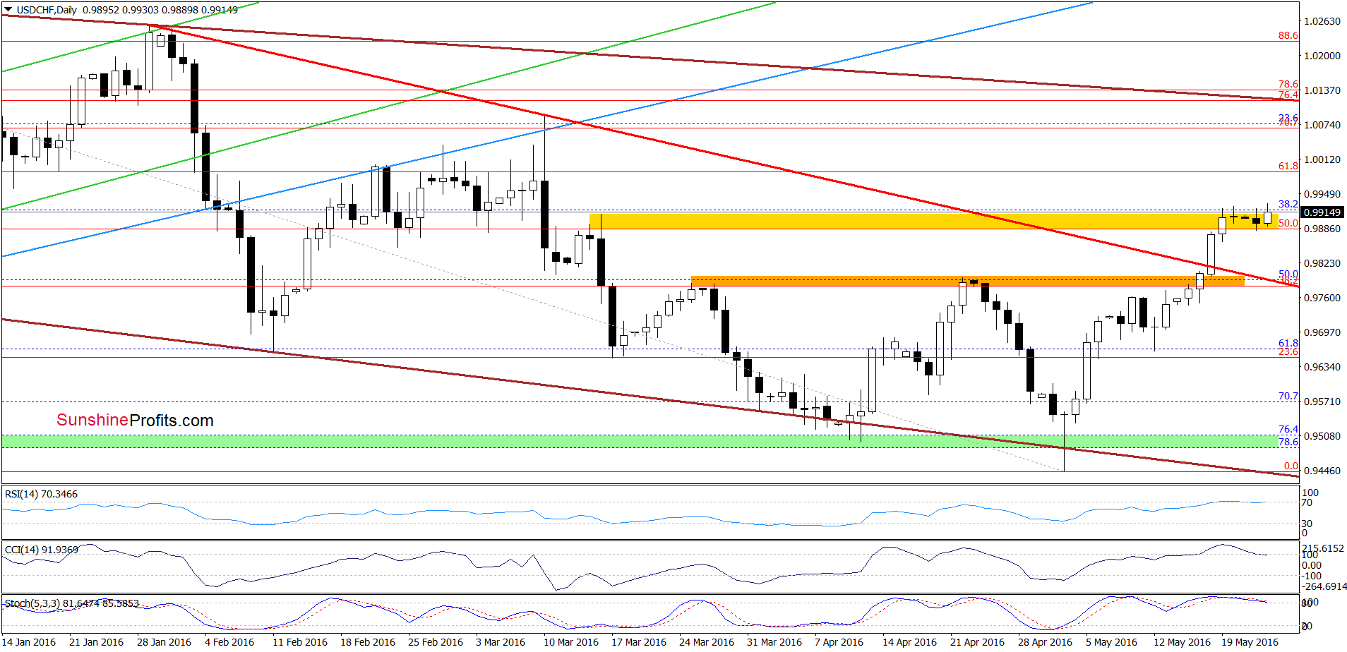 USD/CHF - the daily chart