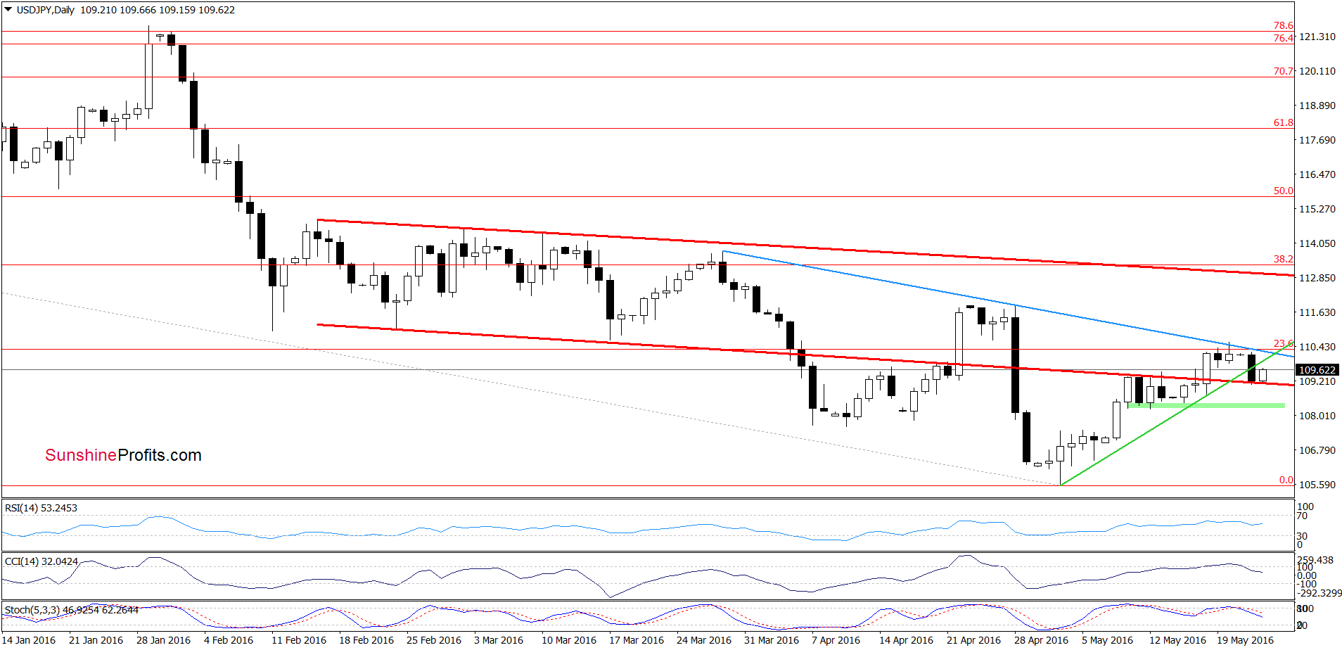 USD/JPY - the daily chart