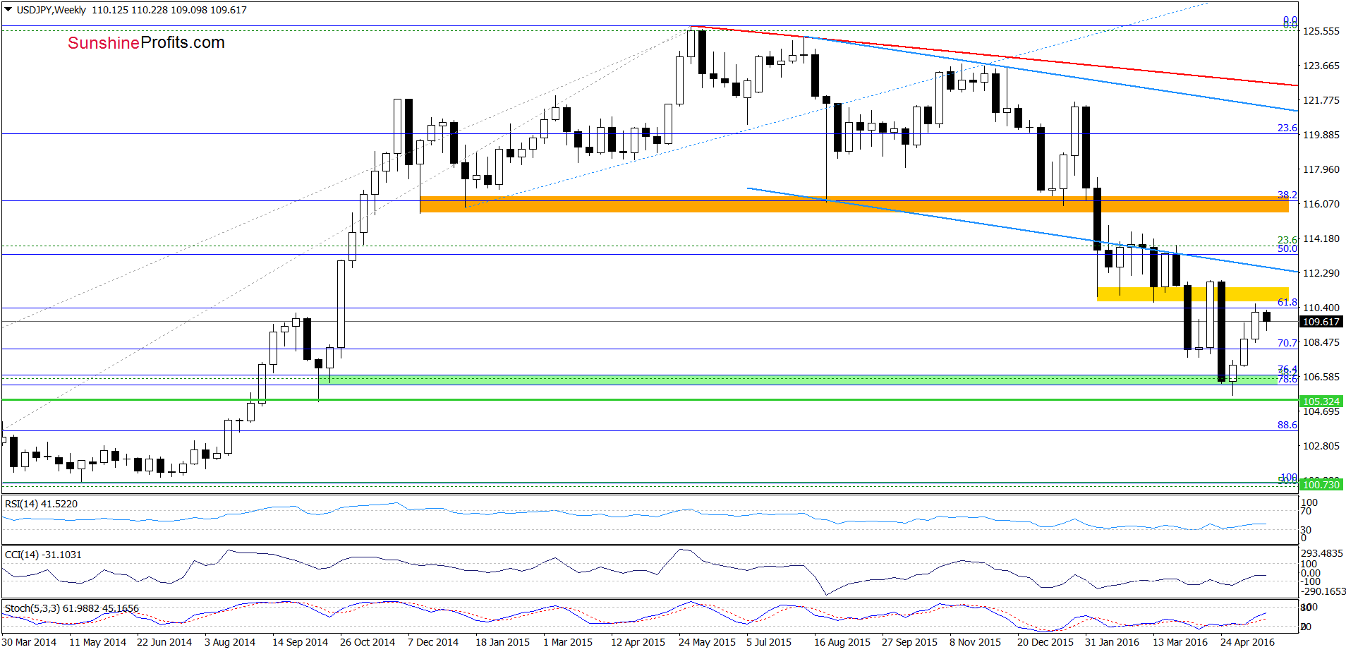 USD/JPY - the weekly chart