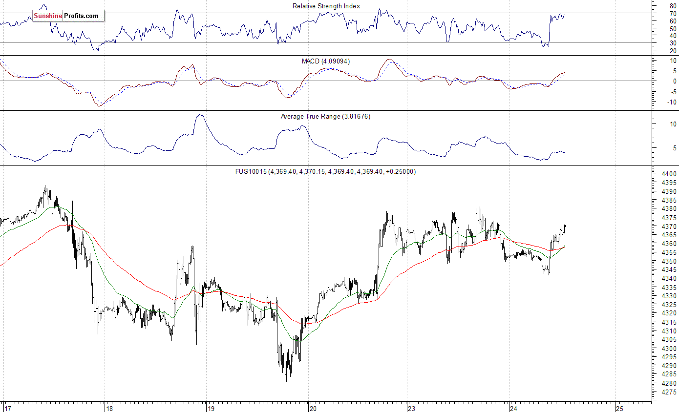 Nasdaq100 futures contract - Nasdaq 100 index chart - NDX