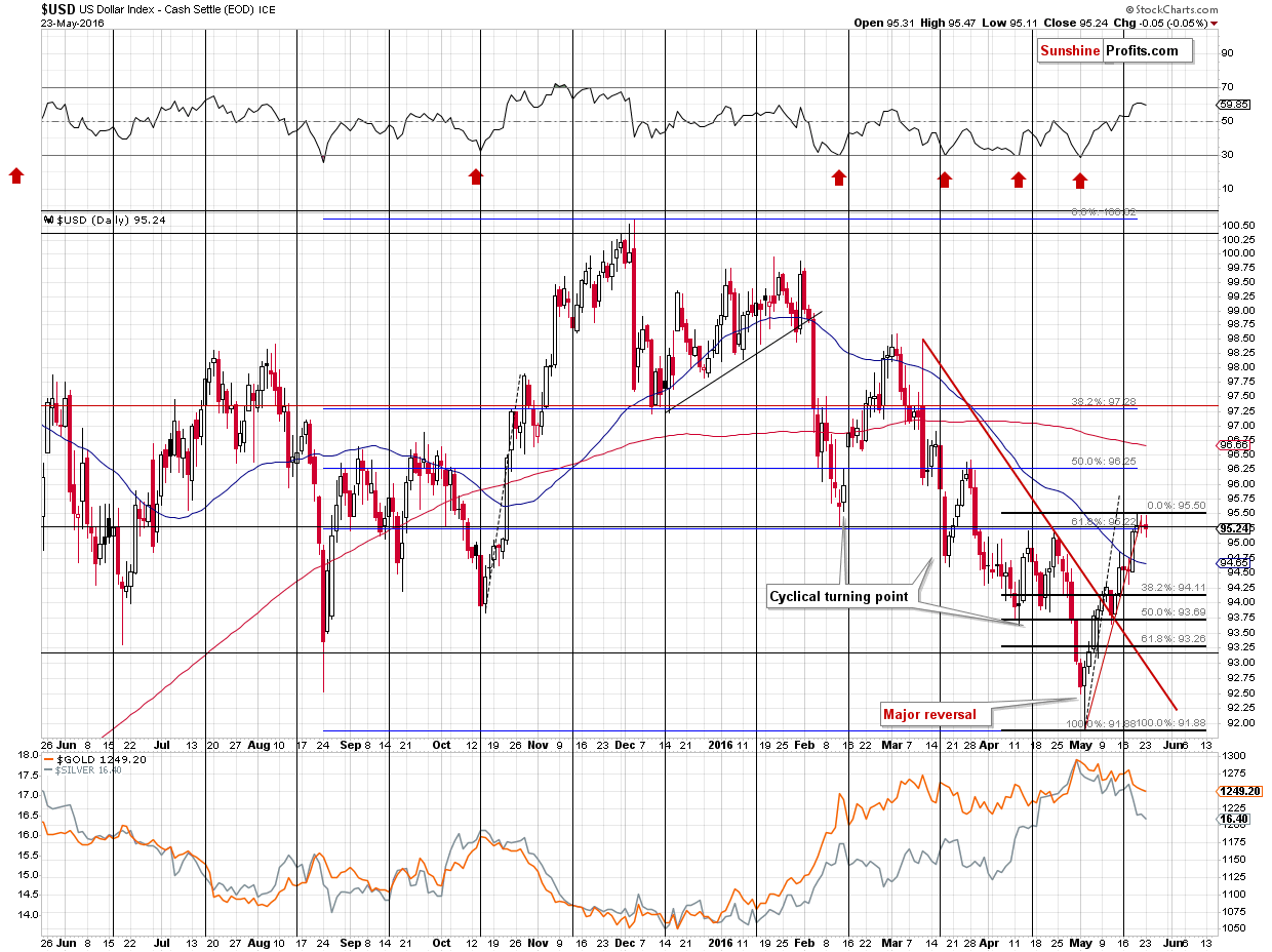 Gold U.S. dollar chart