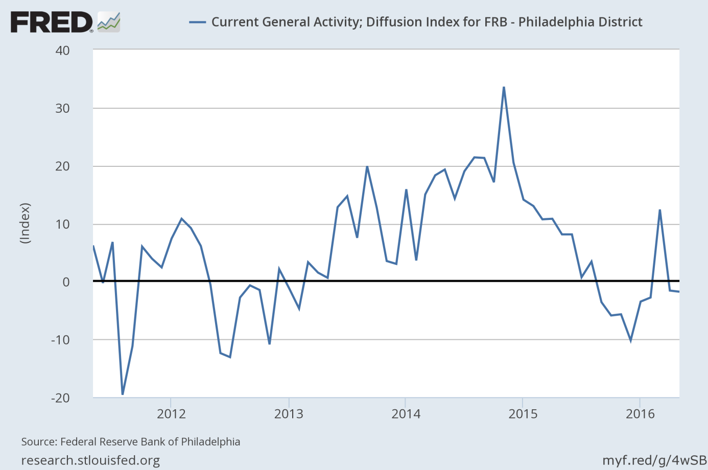 Current General Activity Index