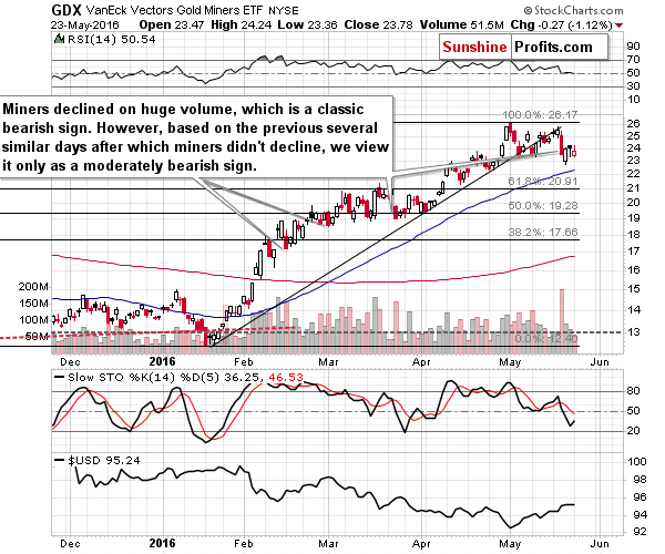 Mining stocks chart