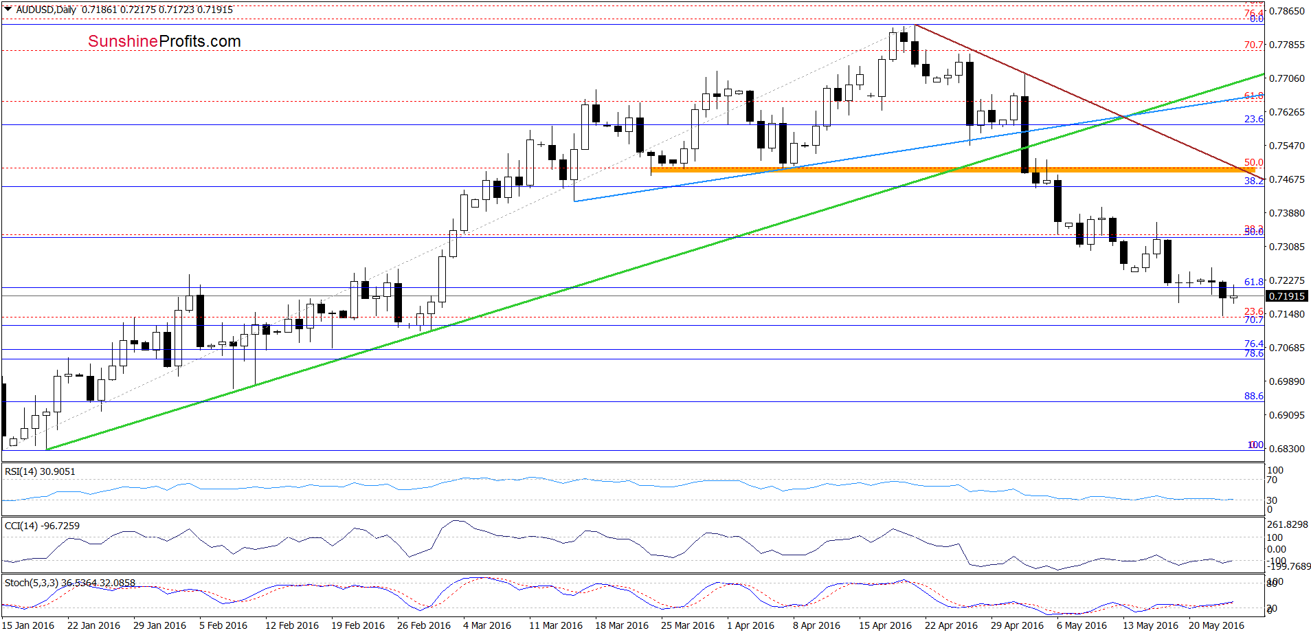 AUD/USD - the daily chart