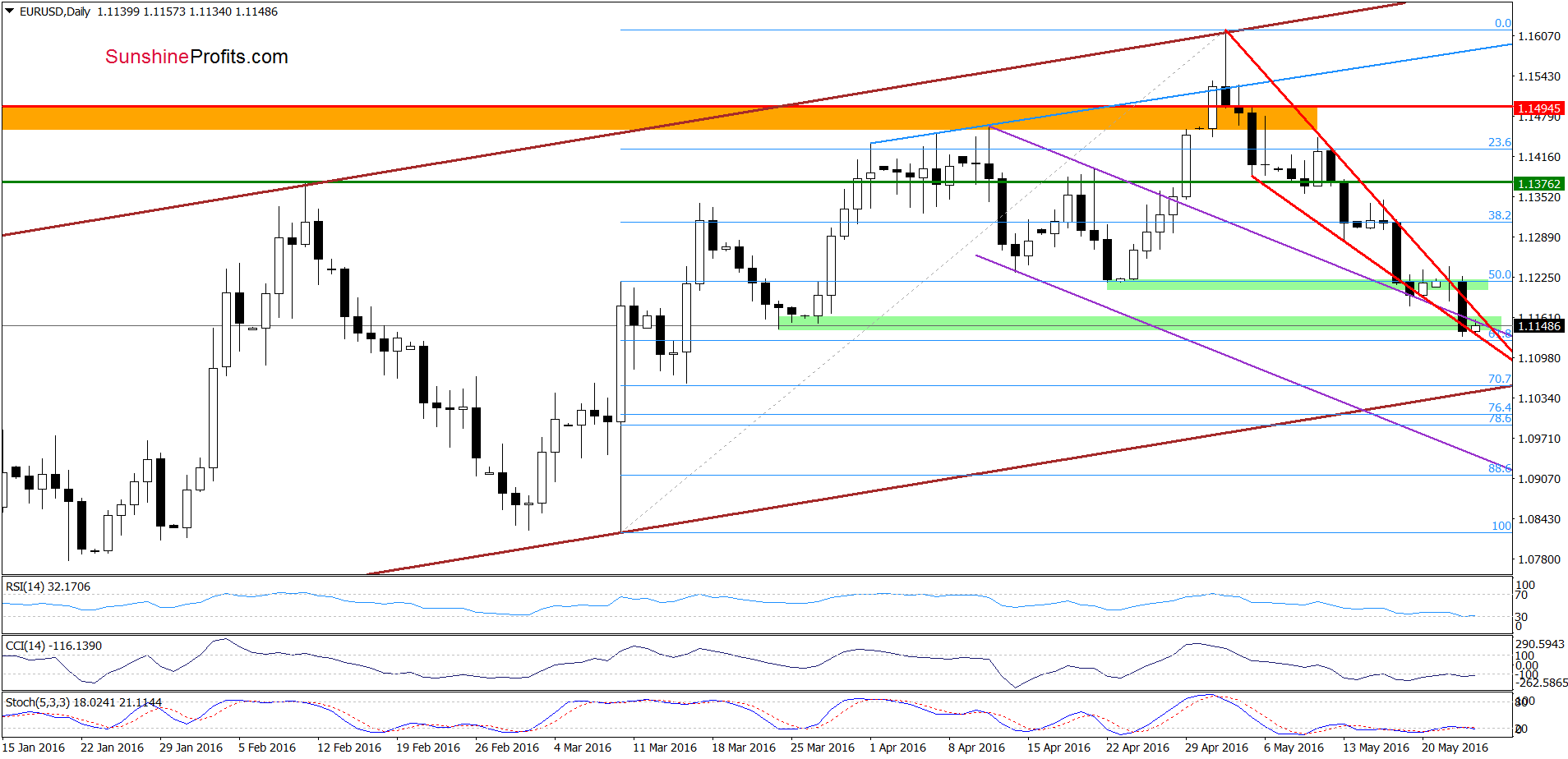 EUR/USD - the daily chart