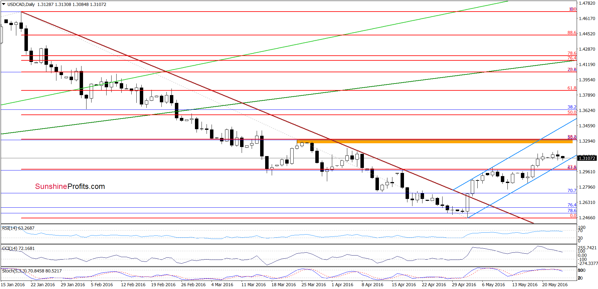 USD/CAD - the daily chart