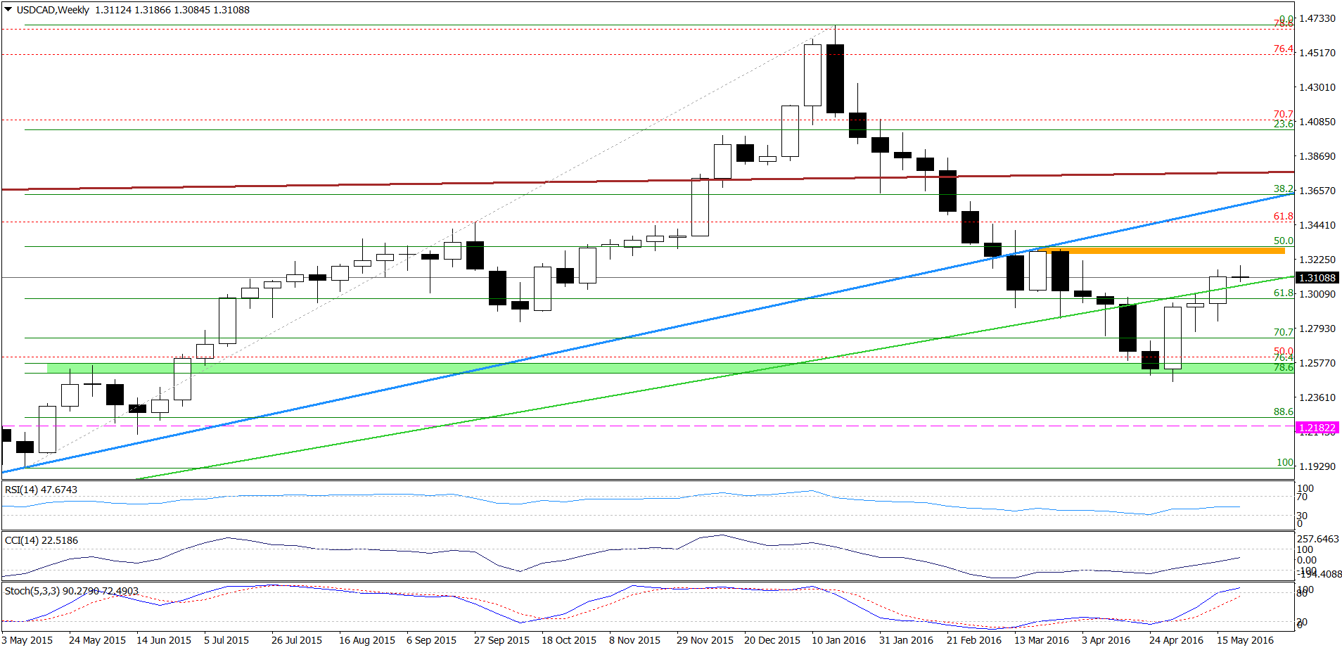 USD/CAD - the weekly chart