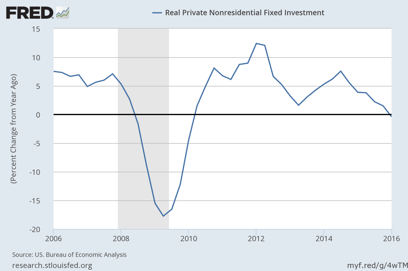 Fixed investment chart