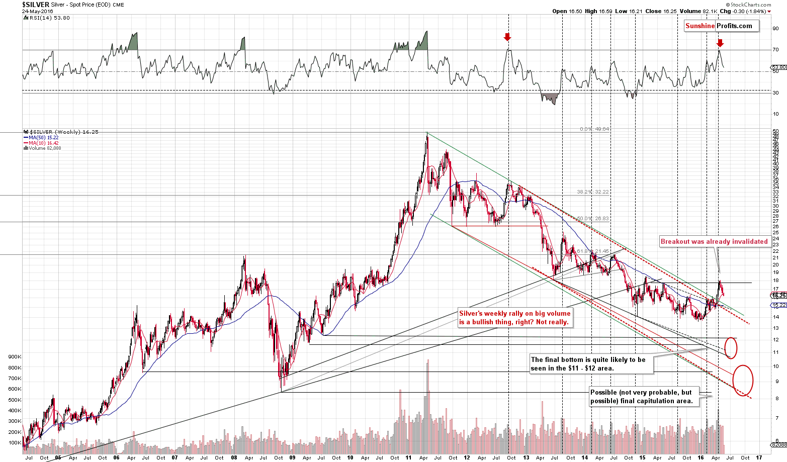 Silver chart