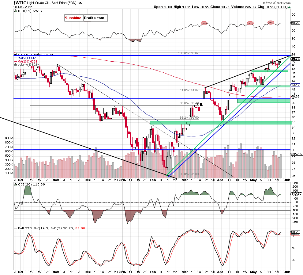 WTIC - the daily chart