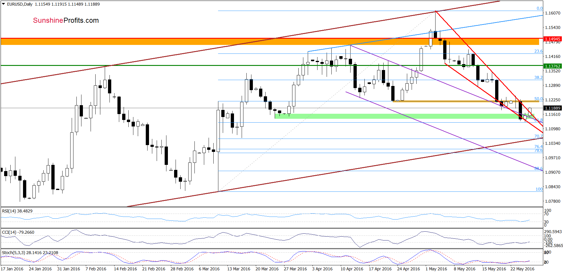 EUR/USD - the daily chart