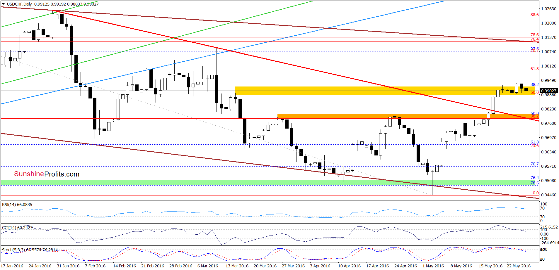 USD/CHF - the daily chart