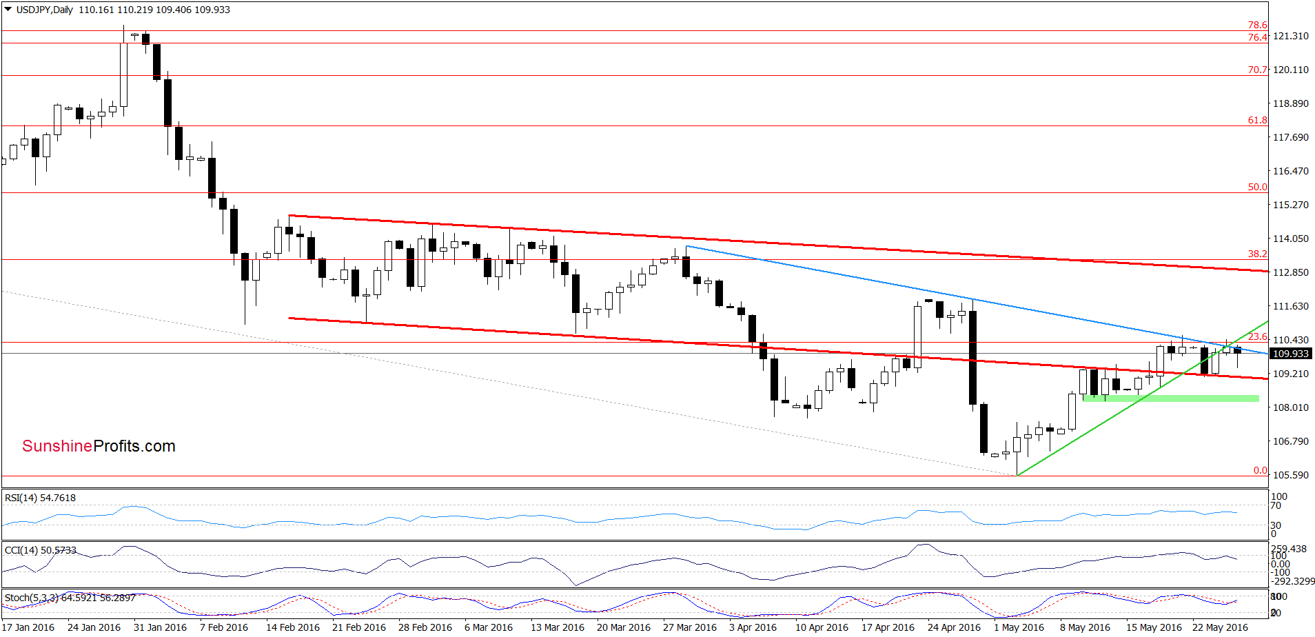 USD/JPY - the daily chart