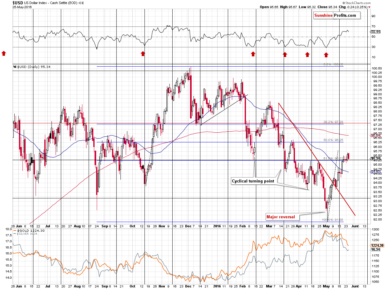 Gold U.S. dollar chart