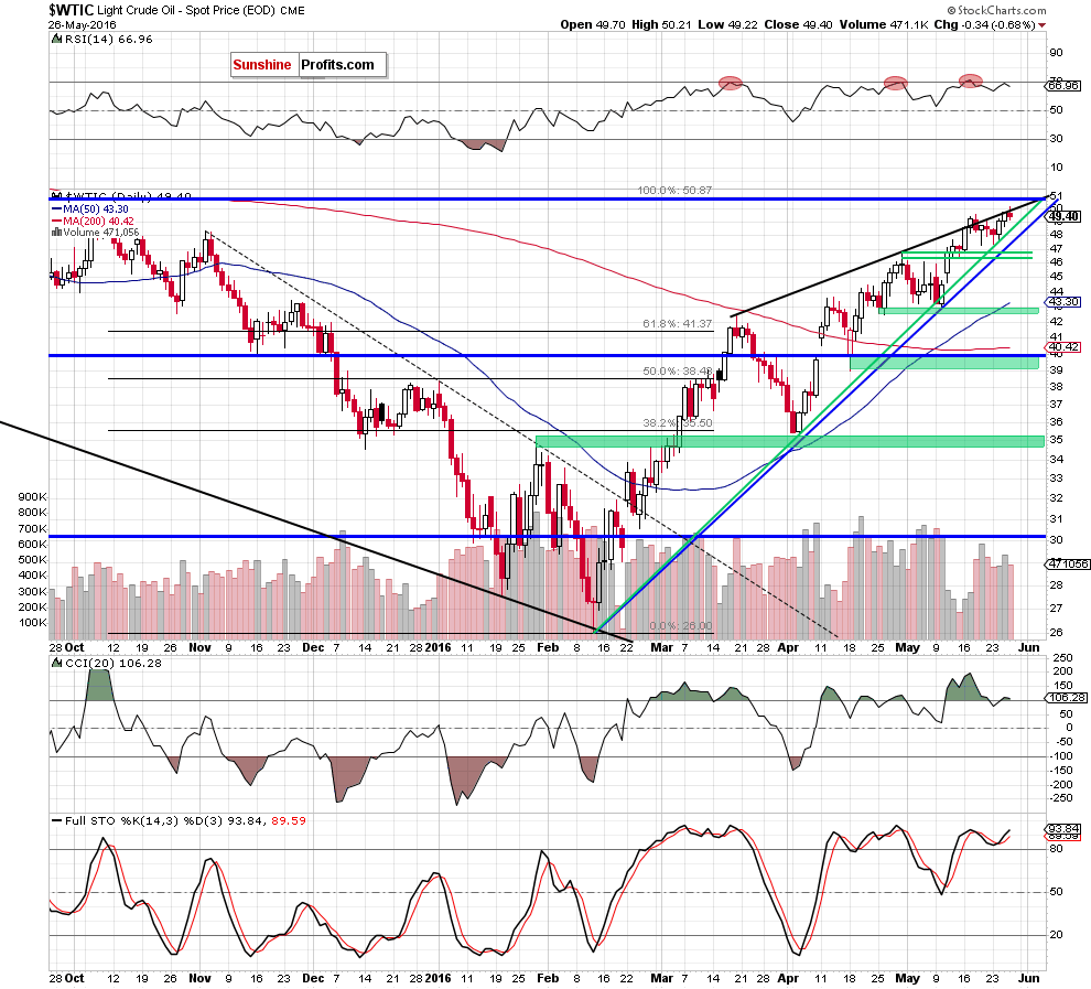 WTIC - the daily chart