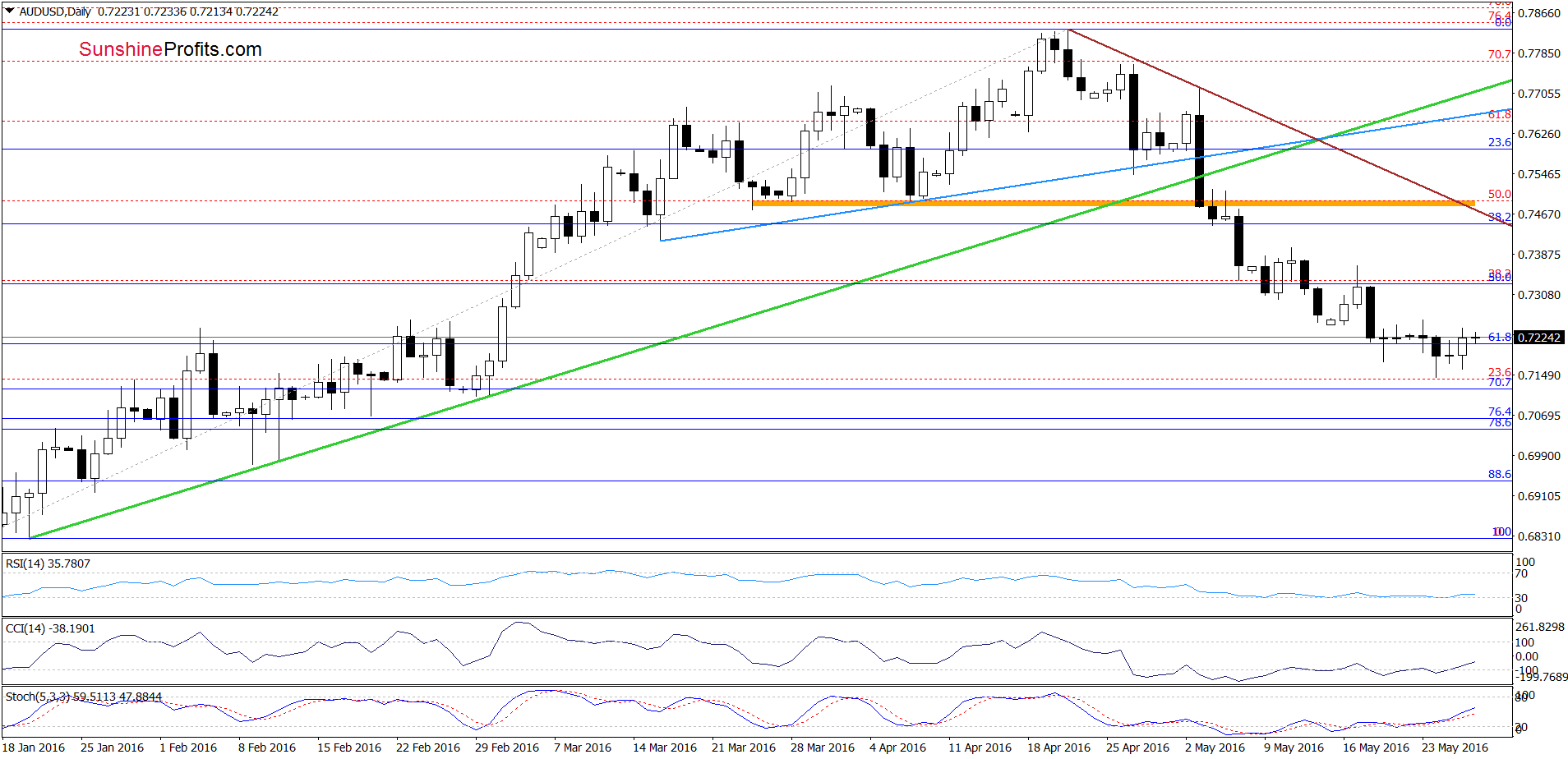 AUD/USD - the daily chart