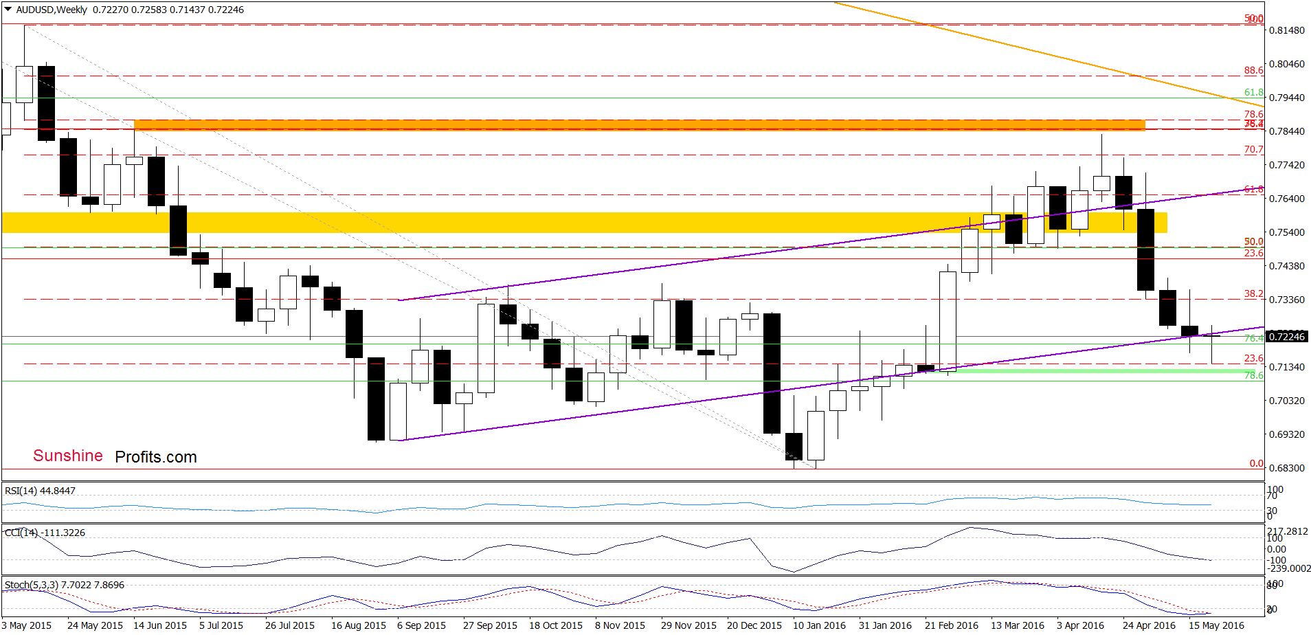 AUD/USD - the weekly chart