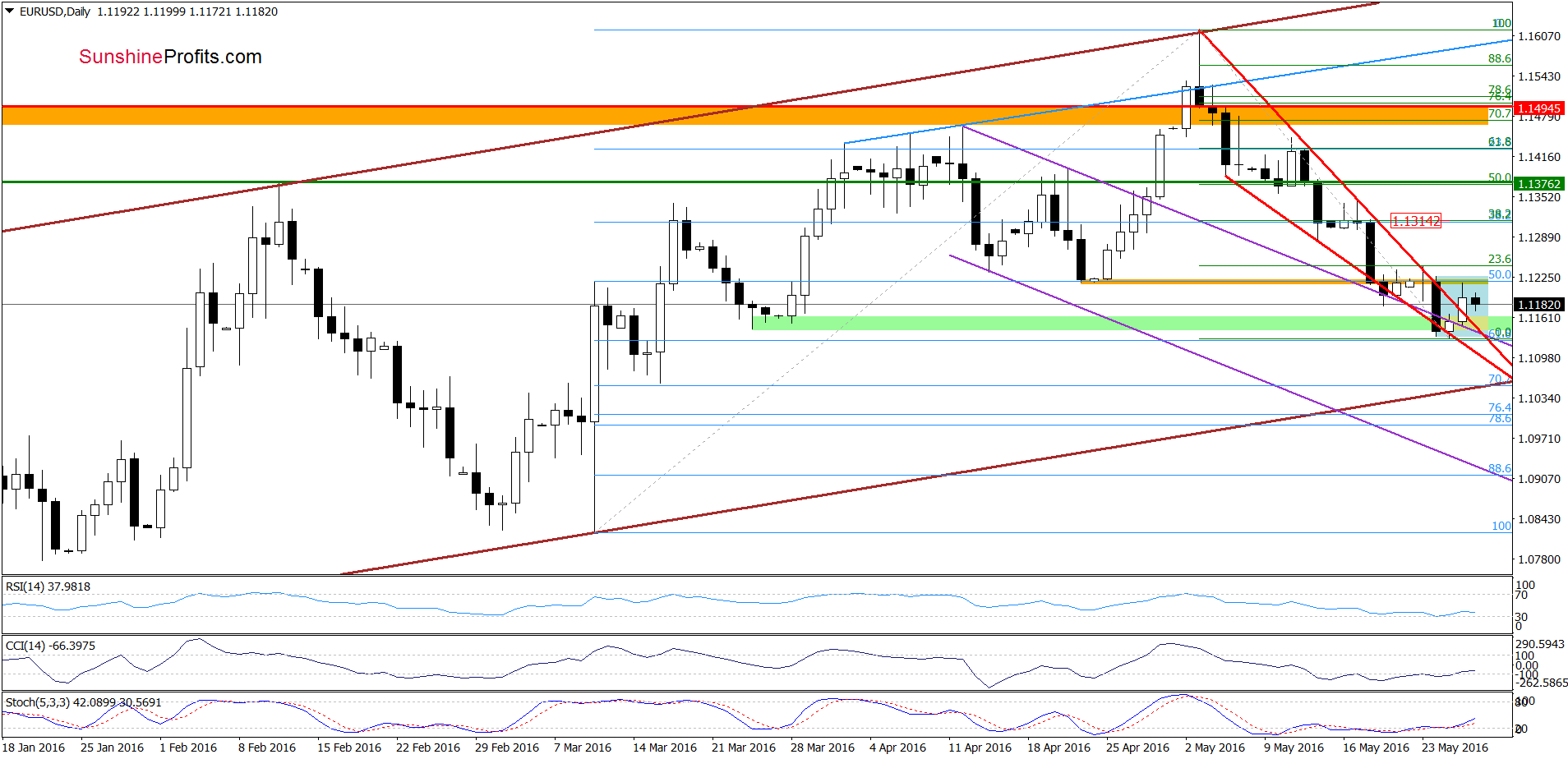 EUR/USD - the daily chart