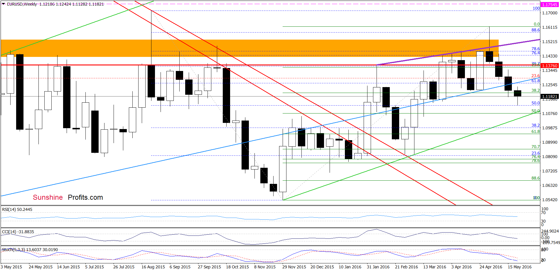 EUR/USD - the weekly chart