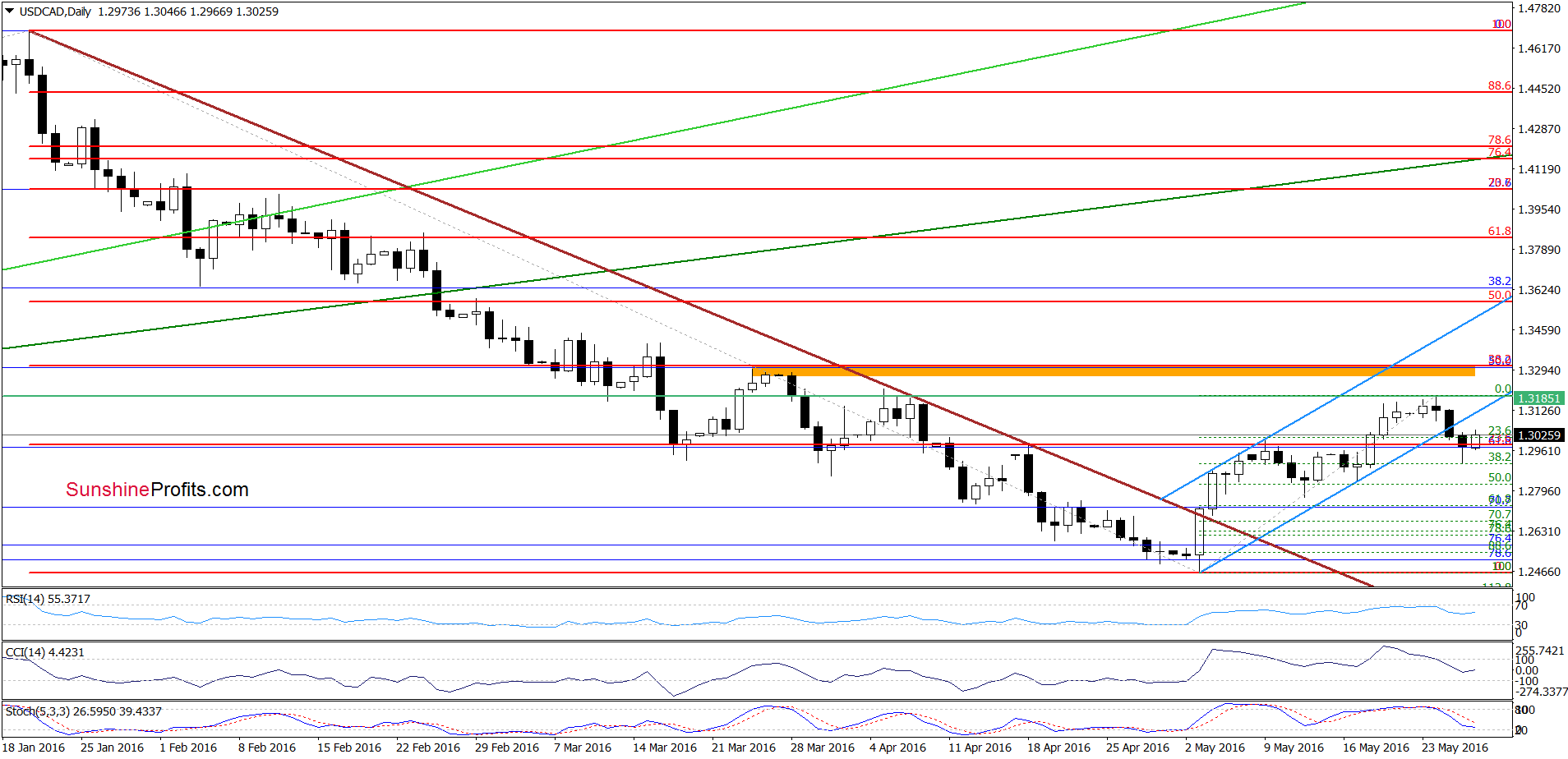 USD/CAD - the daily chart