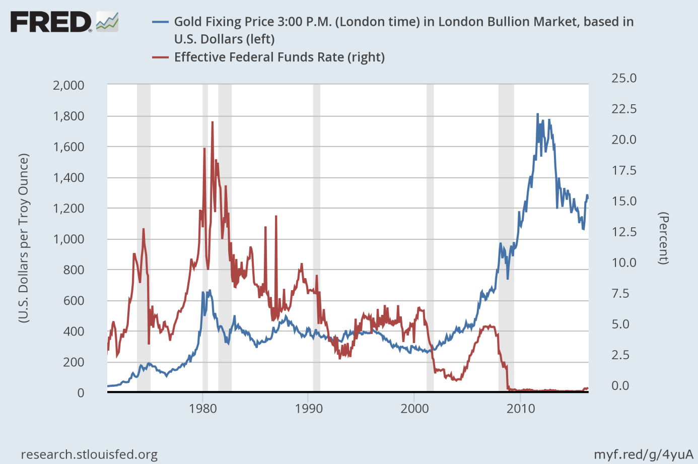 Gold and federal funds rate