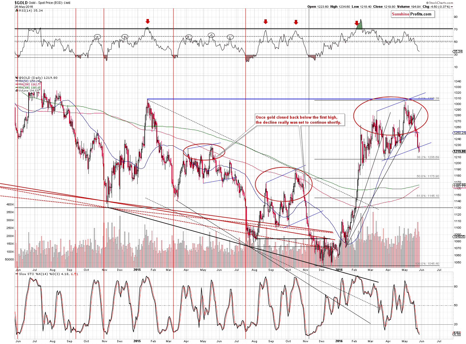 Gold chart