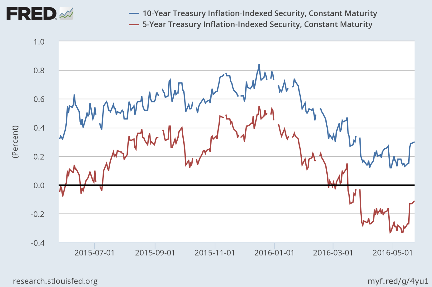 Inflation-Indexed Treasury rates