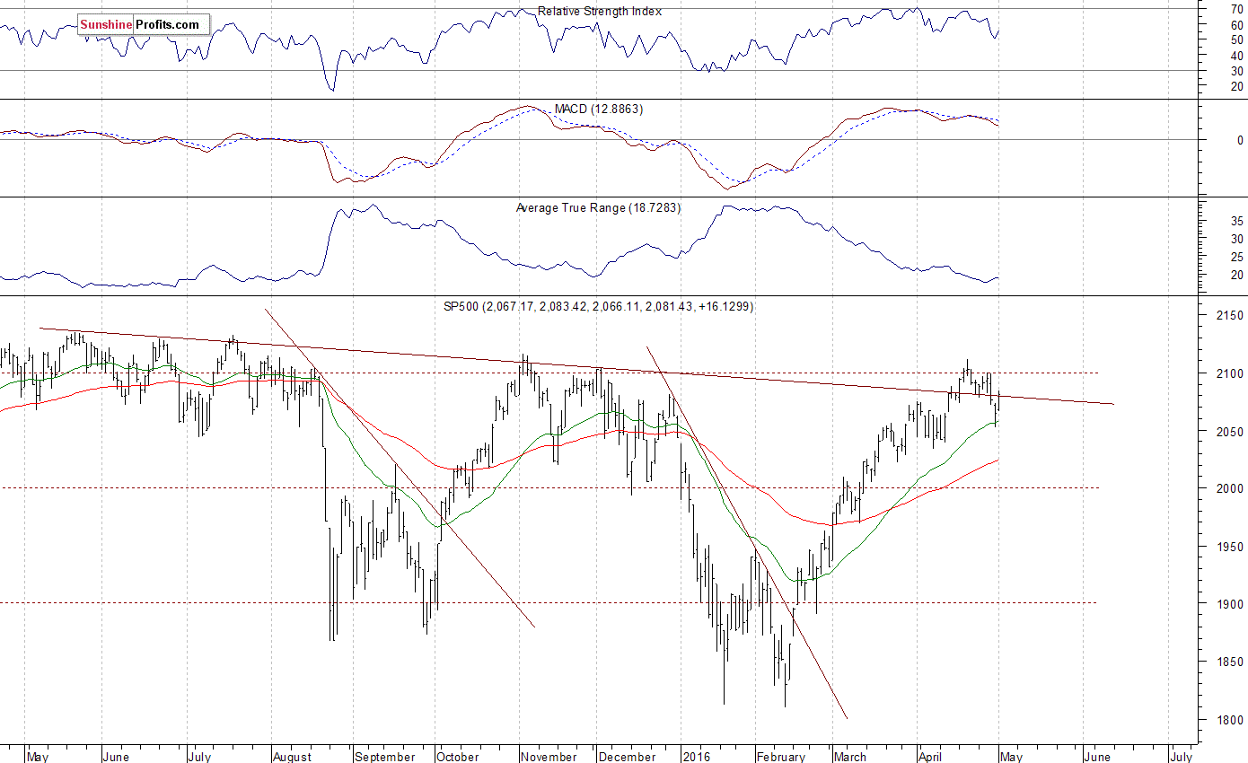 Daily S&P 500 index chart - SPX, Large Cap Index