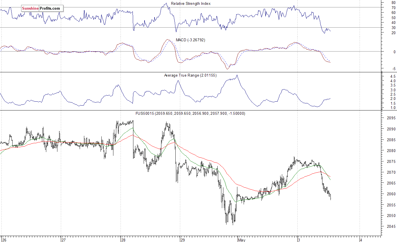 S&P 500 futures contract - S&P 500 index chart - SPX