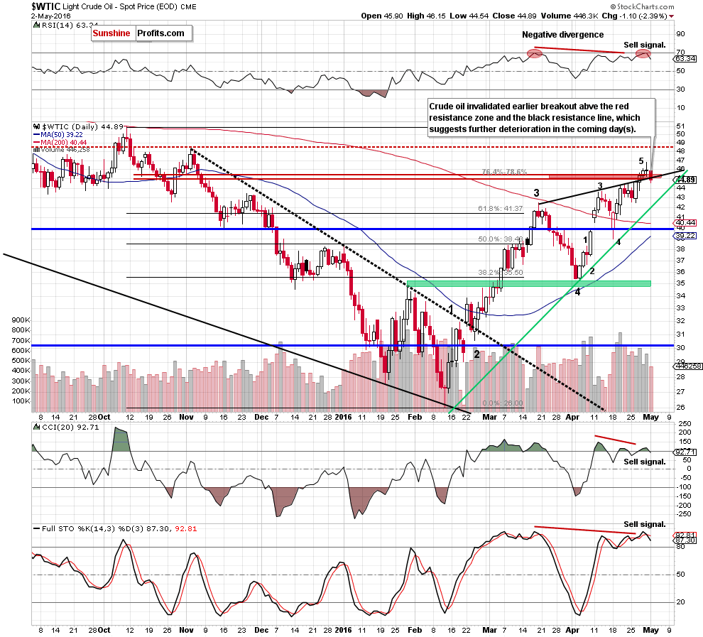 WTIC - the daily chart