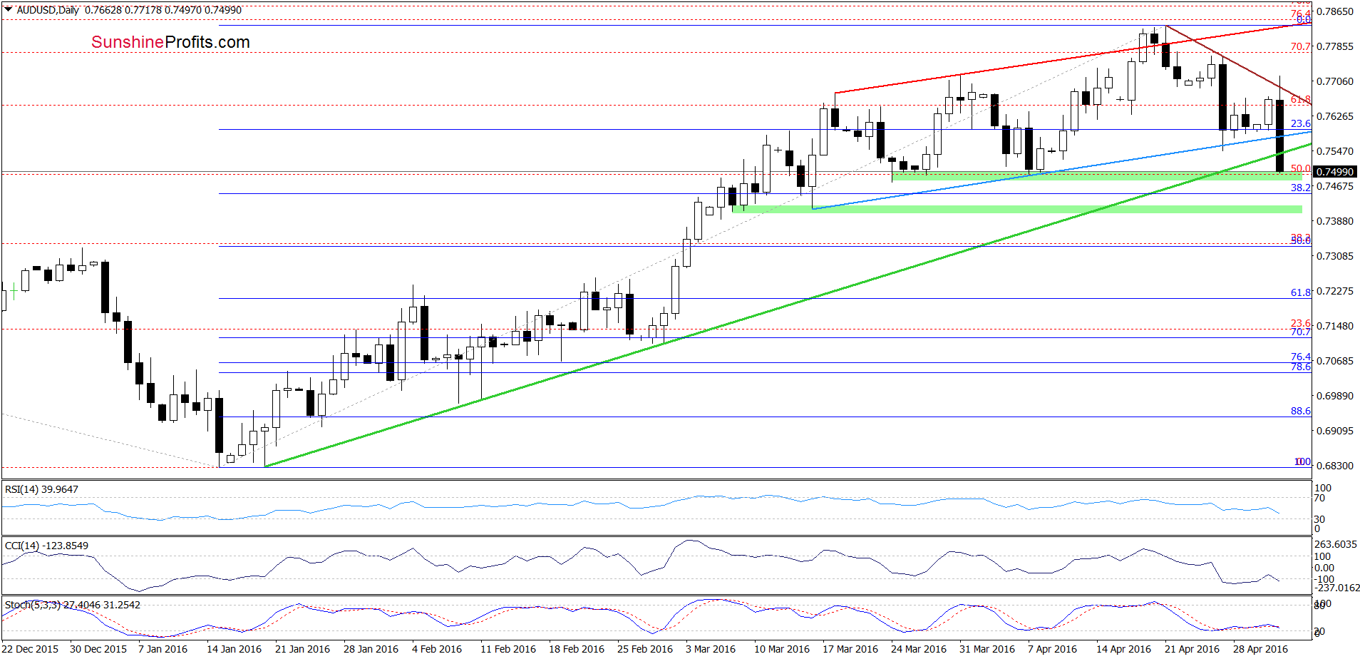 AUD/USD - the daily chart