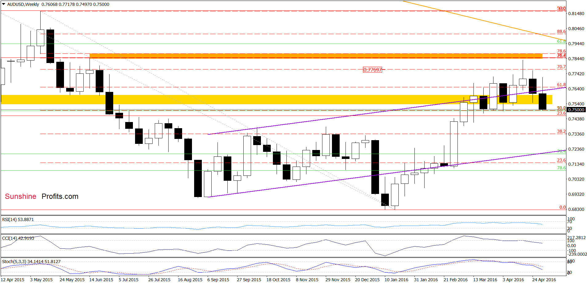 AUD/USD - the weekly chart