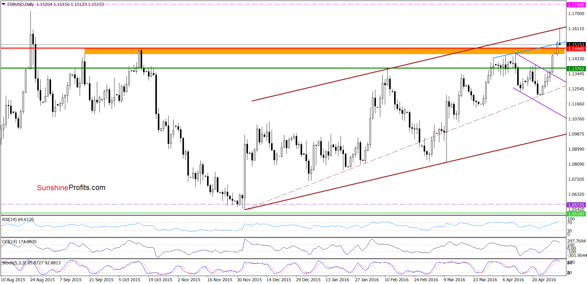 EUR/USD - the daily chart