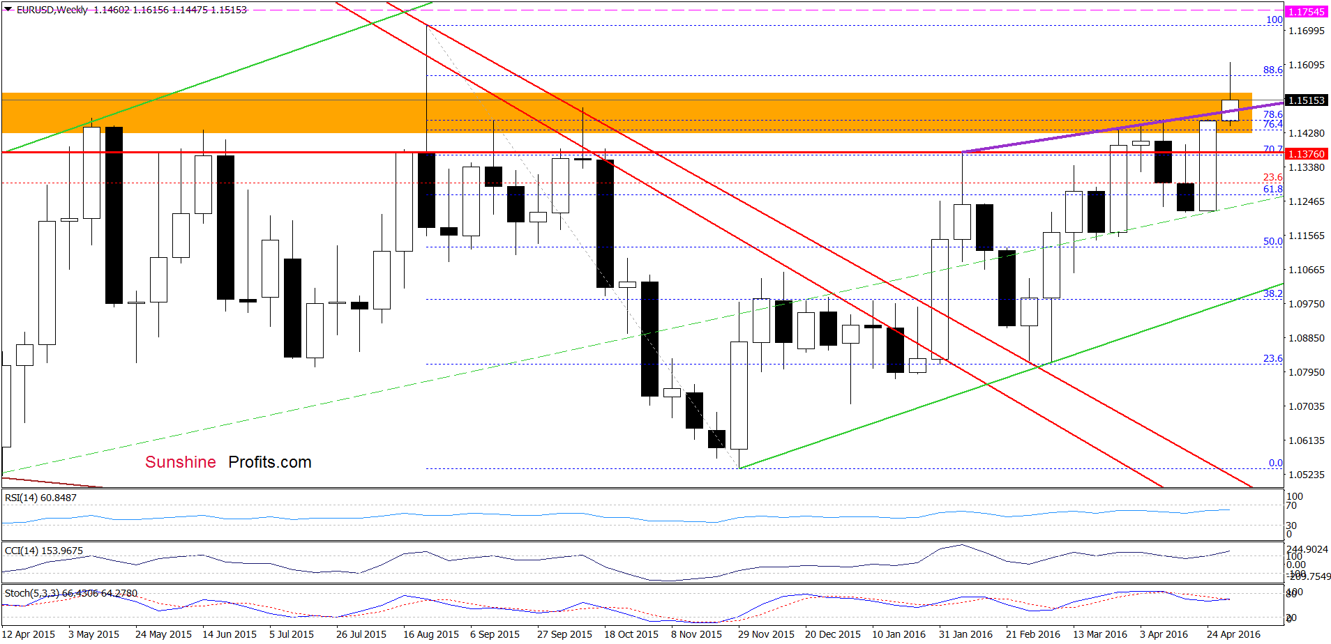 EUR/USD - the weekly chart